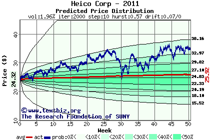 Predicted price distribution