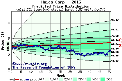 Predicted price distribution