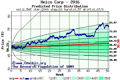 Predicted price distribution