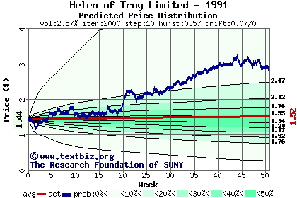 Predicted price distribution