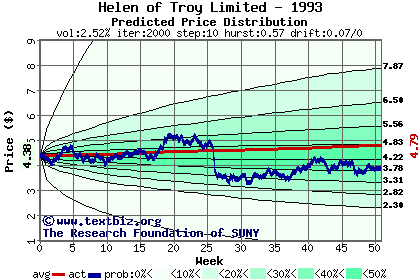 Predicted price distribution