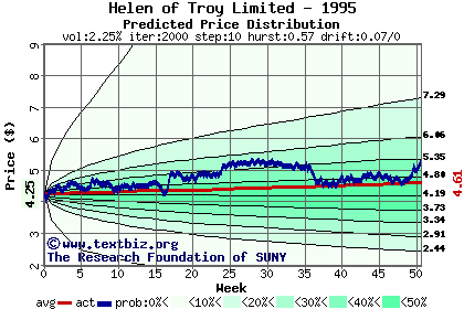 Predicted price distribution