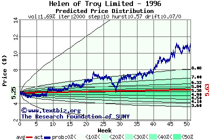 Predicted price distribution