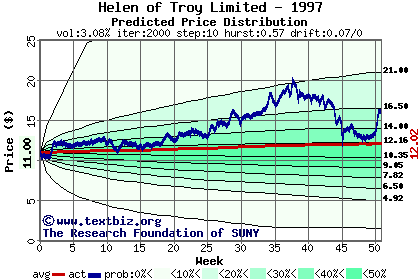 Predicted price distribution