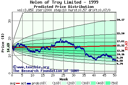 Predicted price distribution