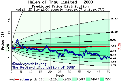 Predicted price distribution