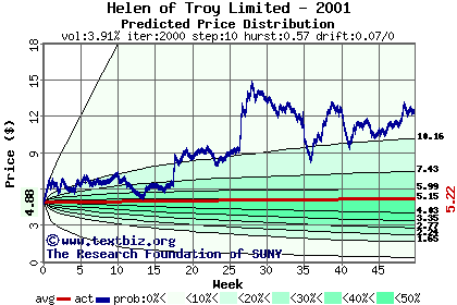 Predicted price distribution