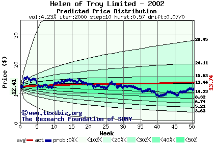 Predicted price distribution