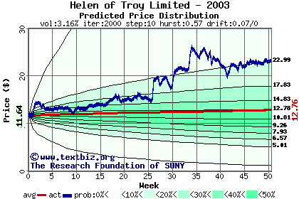 Predicted price distribution