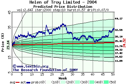 Predicted price distribution