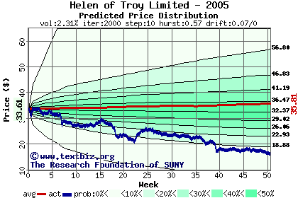 Predicted price distribution