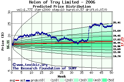 Predicted price distribution