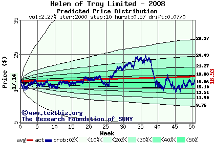 Predicted price distribution