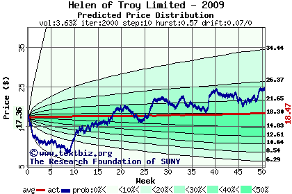 Predicted price distribution