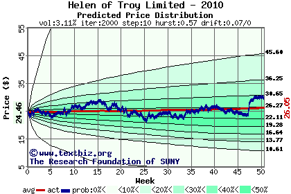 Predicted price distribution