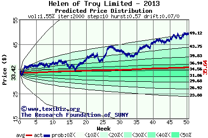 Predicted price distribution