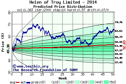 Predicted price distribution