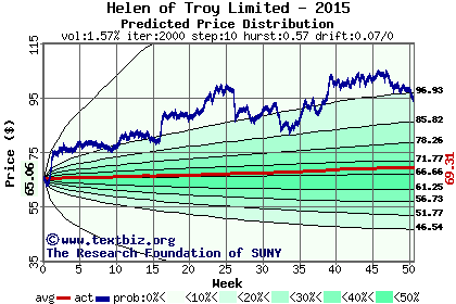 Predicted price distribution