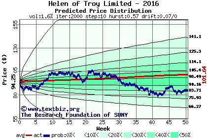 Predicted price distribution