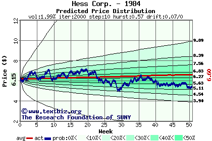 Predicted price distribution