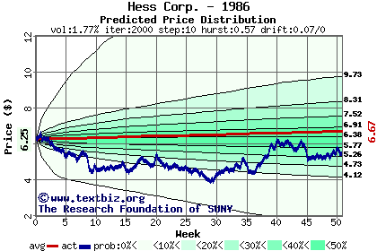 Predicted price distribution