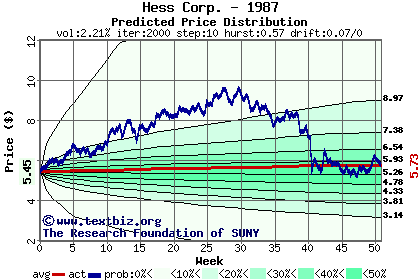 Predicted price distribution