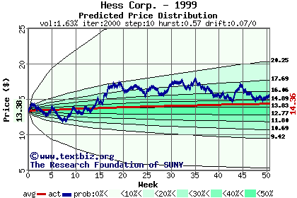 Predicted price distribution