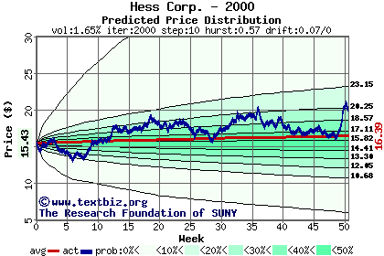 Predicted price distribution