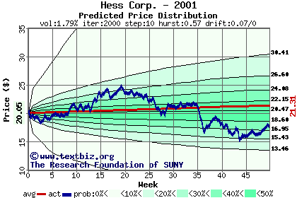 Predicted price distribution