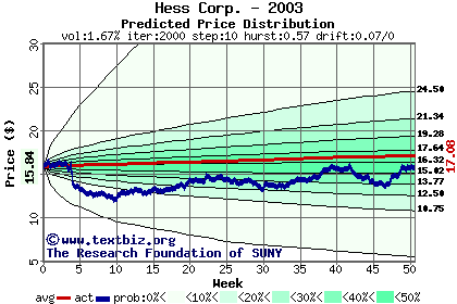 Predicted price distribution