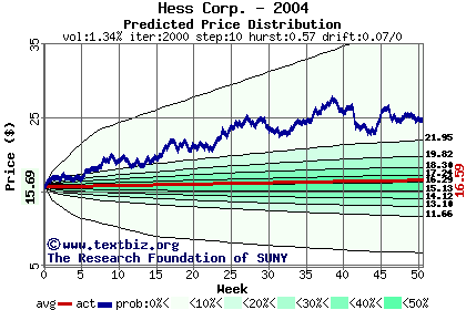 Predicted price distribution