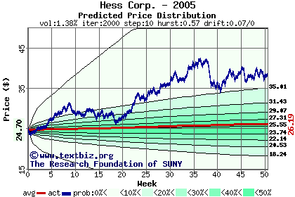 Predicted price distribution