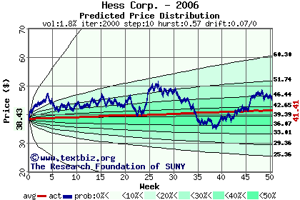 Predicted price distribution