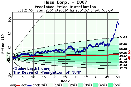 Predicted price distribution