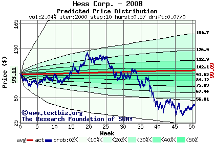 Predicted price distribution