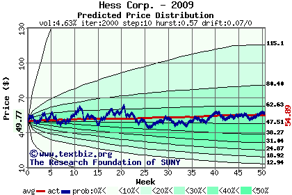 Predicted price distribution