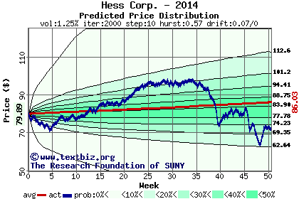 Predicted price distribution