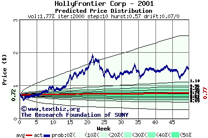 Predicted price distribution