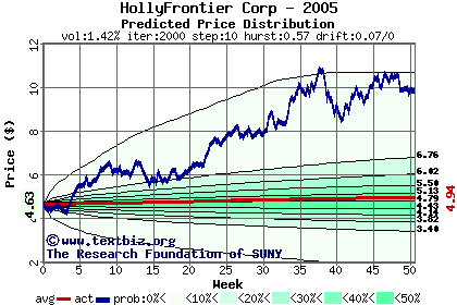 Predicted price distribution