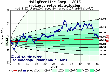 Predicted price distribution