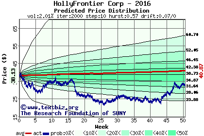 Predicted price distribution