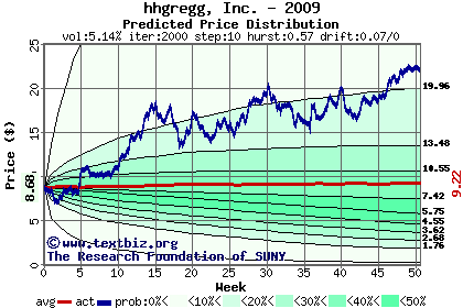 Predicted price distribution