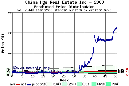 Predicted price distribution