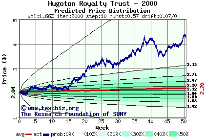 Predicted price distribution