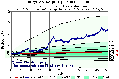 Predicted price distribution