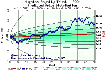 Predicted price distribution