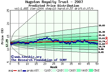 Predicted price distribution