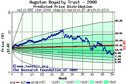 Predicted price distribution