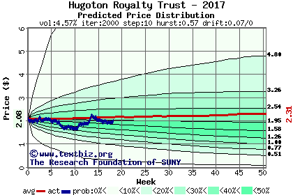 Predicted price distribution