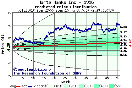 Predicted price distribution